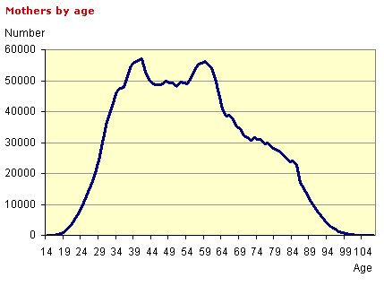 Mothers by age