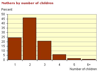 Mothers by number of children